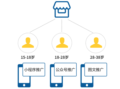 社交广告投放引流