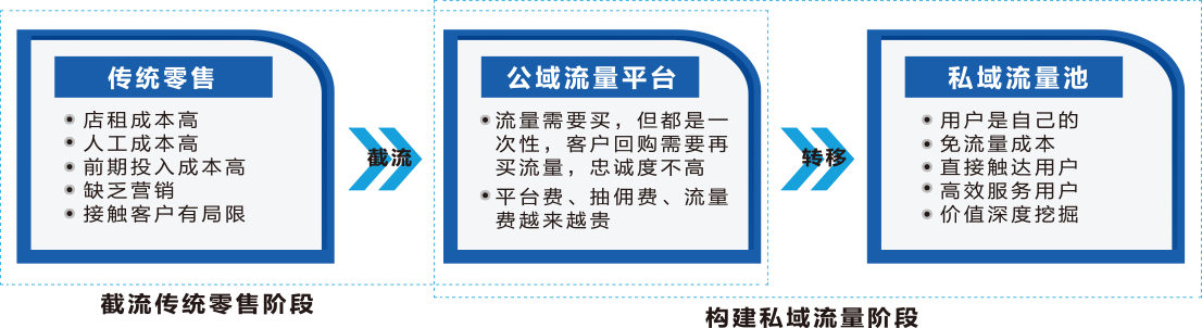 针对B2C企业运营现状