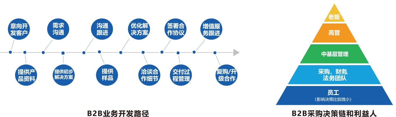 针对B2B企业运营现状