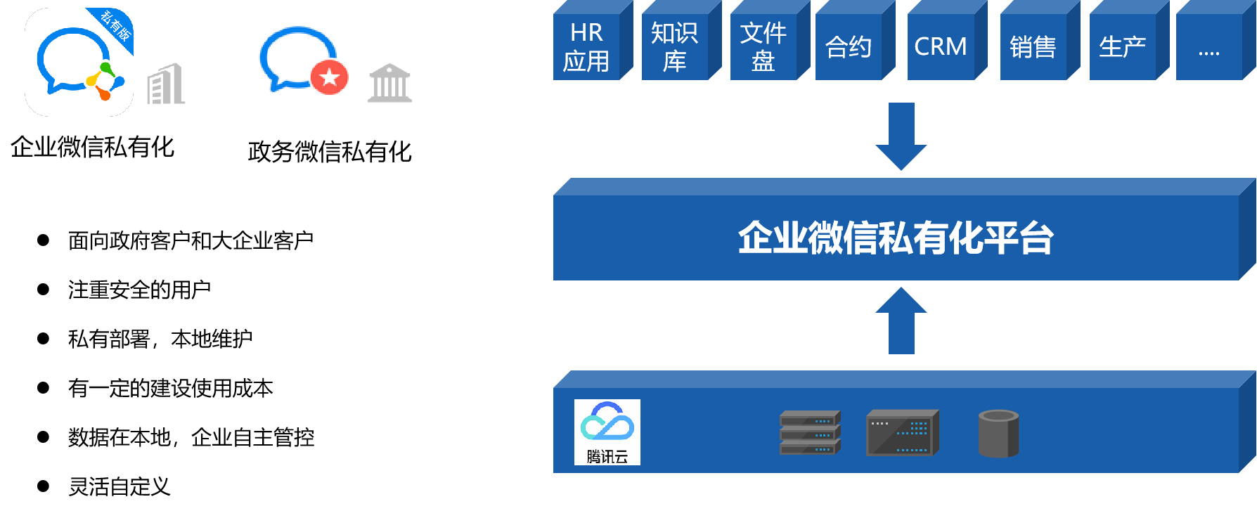 企业微信私有化解决方案