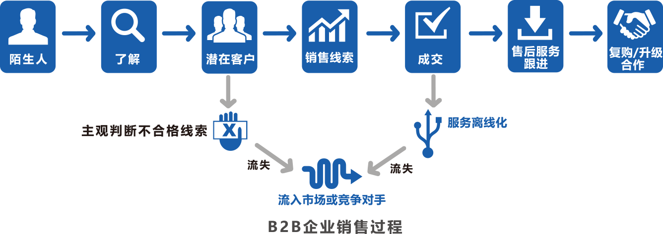 针对B2B企业运营现状